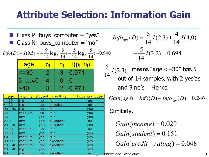 Attribute Selection: Information Gain Class P: buys_computer = “yes” g Class N: buys_computer =