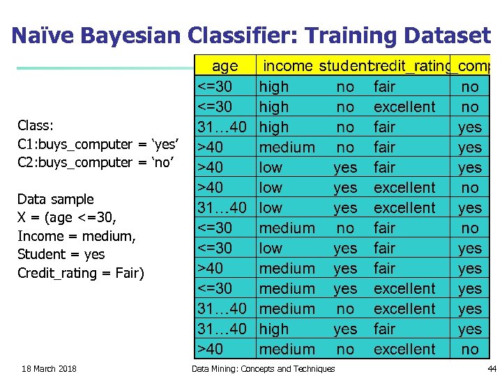 Naïve Bayesian Classifier: Training Dataset Class: C 1: buys_computer = ‘yes’ C 2: buys_computer