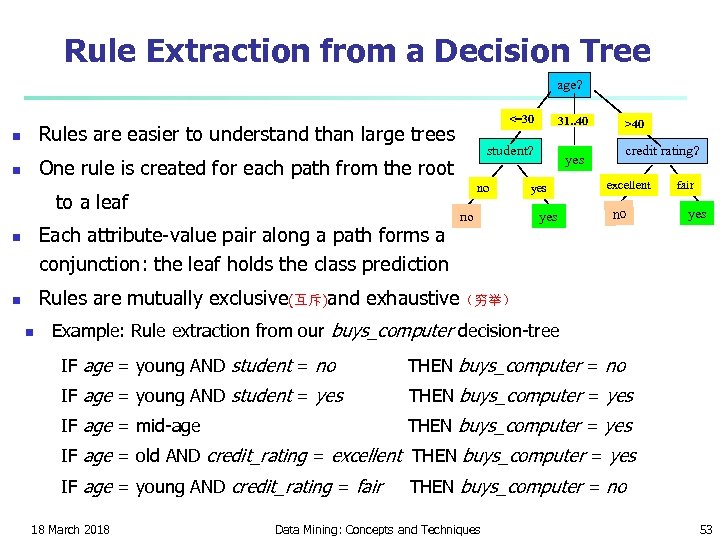 Rule Extraction from a Decision Tree age? <=30 Rules are easier to understand than