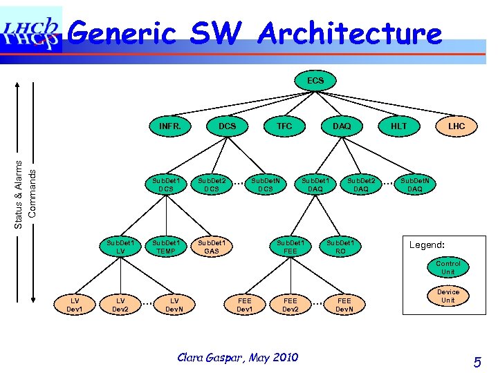 Generic SW Architecture ECS Status & Alarms Commands INFR. Sub. Det 1 DCS Sub.