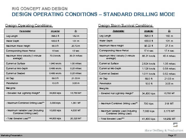 RIG CONCEPT AND DESIGN OPERATING CONDITIONS – STANDARD DRILLING MODE Design Operating Conditions Parameter