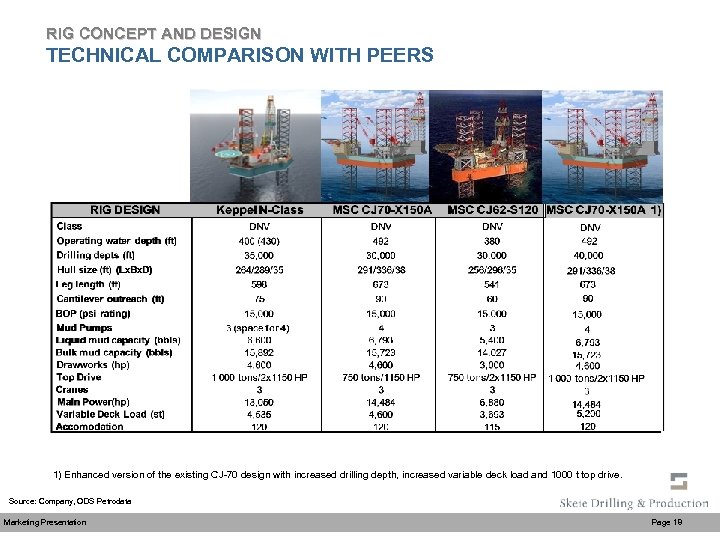 RIG CONCEPT AND DESIGN TECHNICAL COMPARISON WITH PEERS 1) Enhanced version of the existing