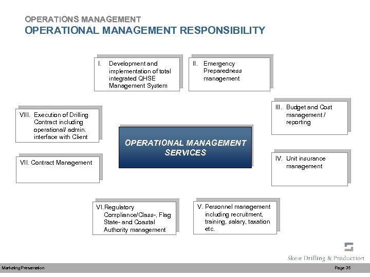 OPERATIONS MANAGEMENT OPERATIONAL MANAGEMENT RESPONSIBILITY I. VIII. Execution of Drilling Contract including operational/ admin.