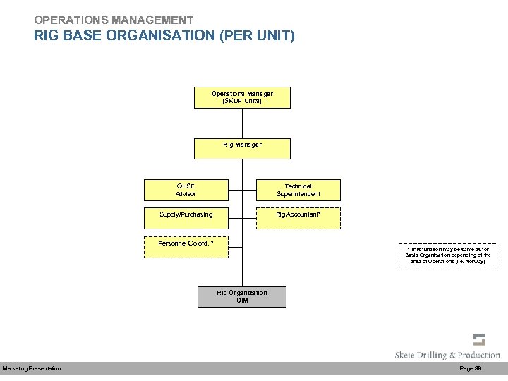 OPERATIONS MANAGEMENT RIG BASE ORGANISATION (PER UNIT) Operations Manager (SKDP Units) Rig Manager QHSE
