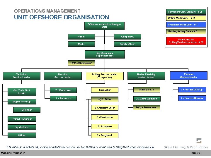 OPERATIONS MANAGEMENT Permanent Crew Onboard - # 25 UNIT OFFSHORE ORGANISATION Drilling Mode Crew