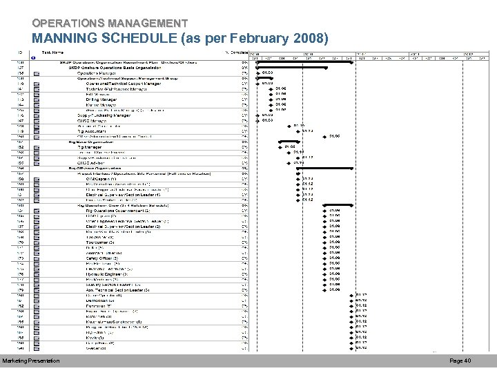 OPERATIONS MANAGEMENT MANNING SCHEDULE (as per February 2008) Marketing Presentation Page 40 
