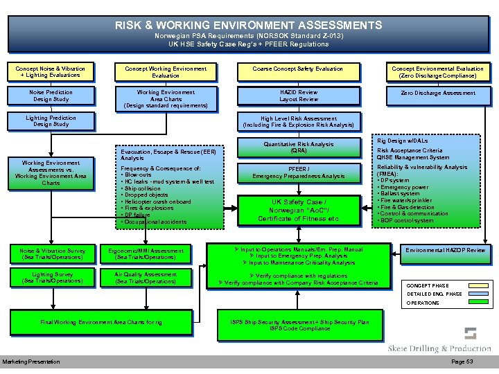 RISK & WORKING ENVIRONMENT ASSESSMENTS Norwegian PSA Requirements (NORSOK Standard Z-013) UK HSE Safety