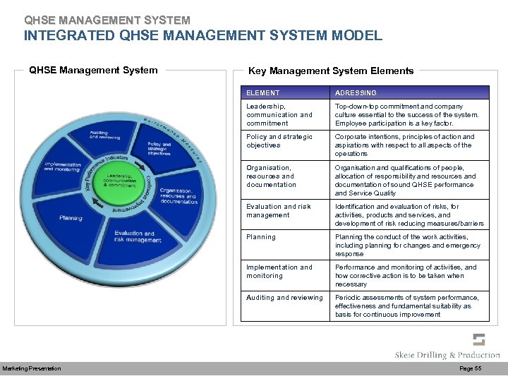 QHSE MANAGEMENT SYSTEM INTEGRATED QHSE MANAGEMENT SYSTEM MODEL QHSE Management System Key Management System