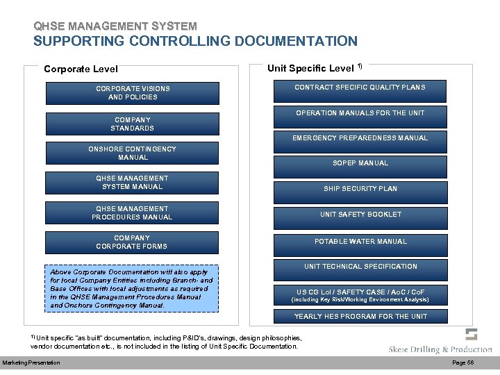 QHSE MANAGEMENT SYSTEM SUPPORTING CONTROLLING DOCUMENTATION Corporate Level CORPORATE VISIONS AND POLICIES COMPANY STANDARDS