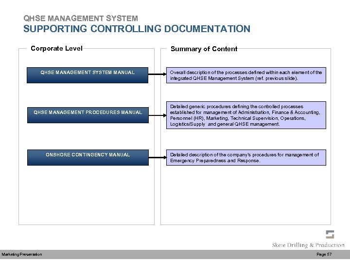 QHSE MANAGEMENT SYSTEM SUPPORTING CONTROLLING DOCUMENTATION Corporate Level QHSE MANAGEMENT SYSTEM MANUAL QHSE MANAGEMENT
