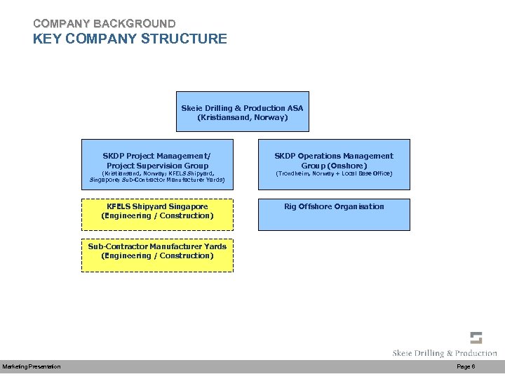 COMPANY BACKGROUND KEY COMPANY STRUCTURE Skeie Drilling & Production ASA (Kristiansand, Norway) SKDP Project
