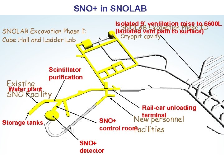 SNO+ in SNOLAB Isolated 9’ ventilation raise to 6600 L SNOLAB Excavation Phase II: