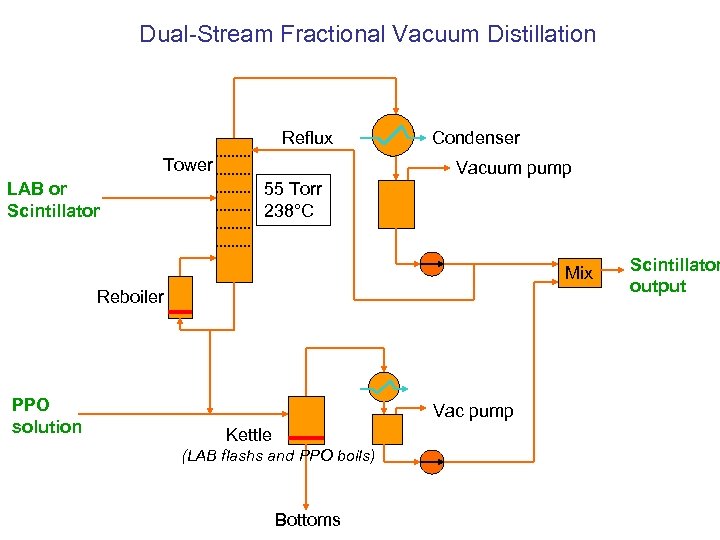 Dual-Stream Fractional Vacuum Distillation Reflux Tower LAB or Scintillator Condenser Vacuum pump 55 Torr