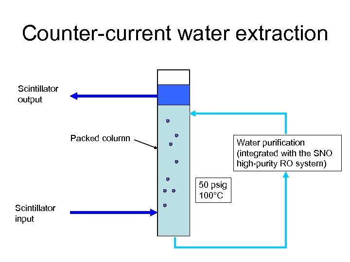 Counter-current water extraction Scintillator output Packed column Water purification (integrated with the SNO high-purity