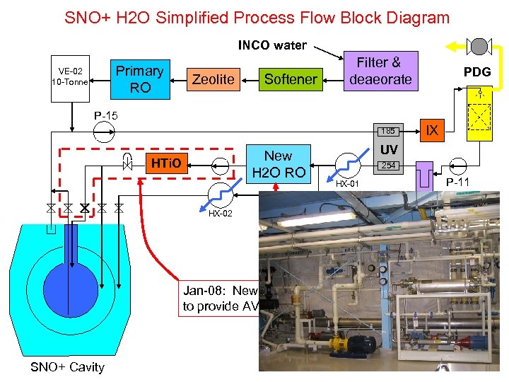 SNO+ H 2 O Simplified Process Flow Block Diagram INCO water Primary RO VE-02
