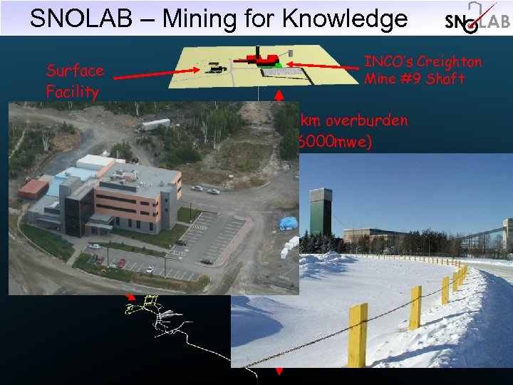 SNOLAB – Mining for Knowledge Surface Facility INCO’s Creighton Mine #9 Shaft 2 km