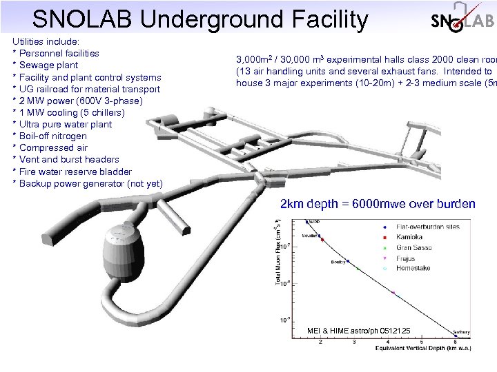 SNOLAB Underground Facility Utilities include: * Personnel facilities * Sewage plant * Facility and