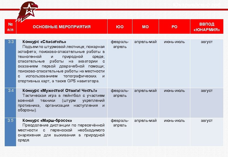  Юнармейский год № п/п ОСНОВНЫЕ МЕРОПРИЯТИЯ ЮО МО РО ВВПОД «ЮНАРМИЯ» 3. 3