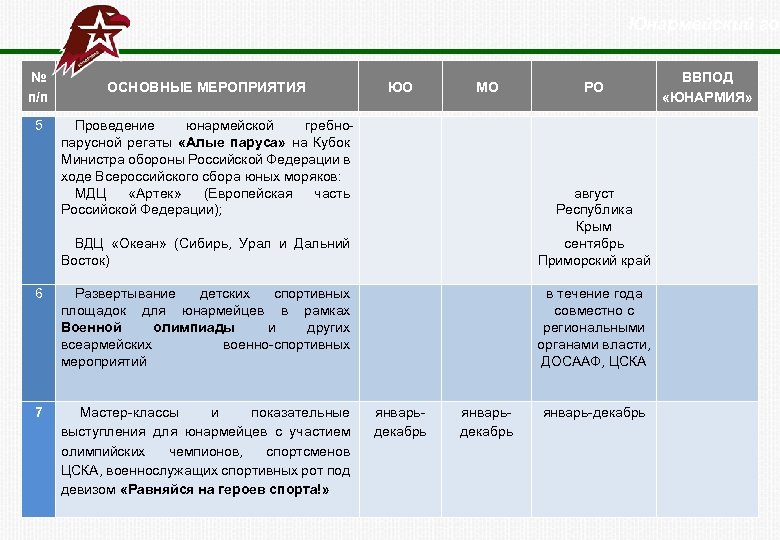 Юнармейский год № п/п 5 ОСНОВНЫЕ МЕРОПРИЯТИЯ ЮО МО Проведение юнармейской гребнопарусной регаты