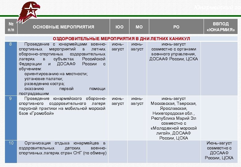  Юнармейский год № п/п 8 9 10 ОСНОВНЫЕ МЕРОПРИЯТИЯ ЮО МО РО ОЗДОРОВИТЕЛЬНЫЕ
