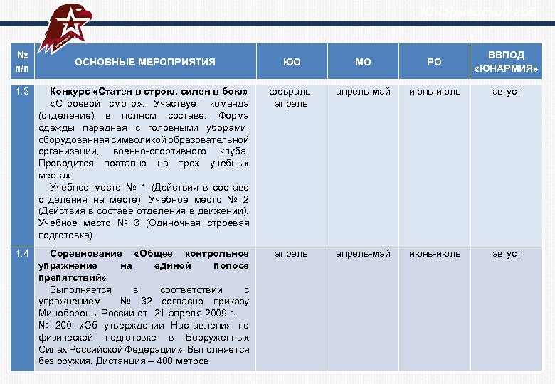  Юнармейский год № п/п ОСНОВНЫЕ МЕРОПРИЯТИЯ ЮО МО РО ВВПОД «ЮНАРМИЯ» 1. 3