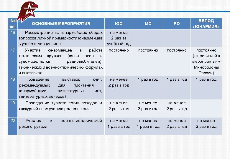 План мероприятий юнармейского отряда в школе