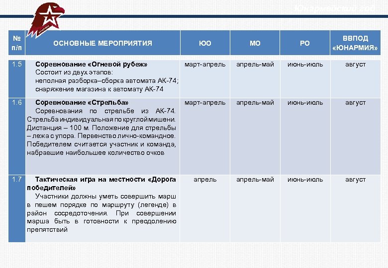  Юнармейский год № п/п ОСНОВНЫЕ МЕРОПРИЯТИЯ ЮО МО РО ВВПОД «ЮНАРМИЯ» 1. 5