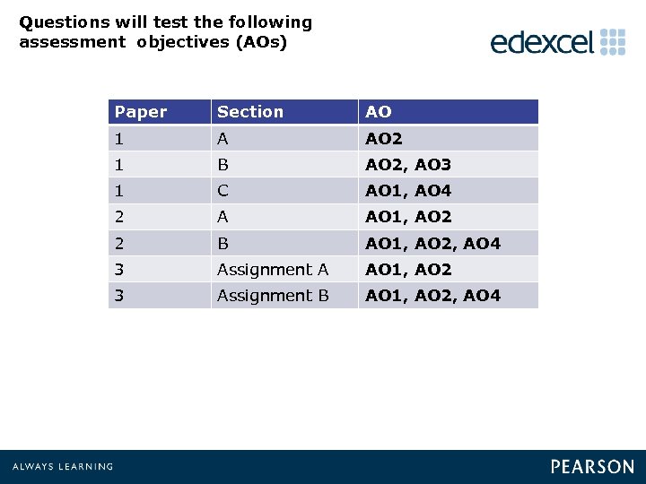 Questions will test the following assessment objectives (AOs) Paper Section AO 1 A AO