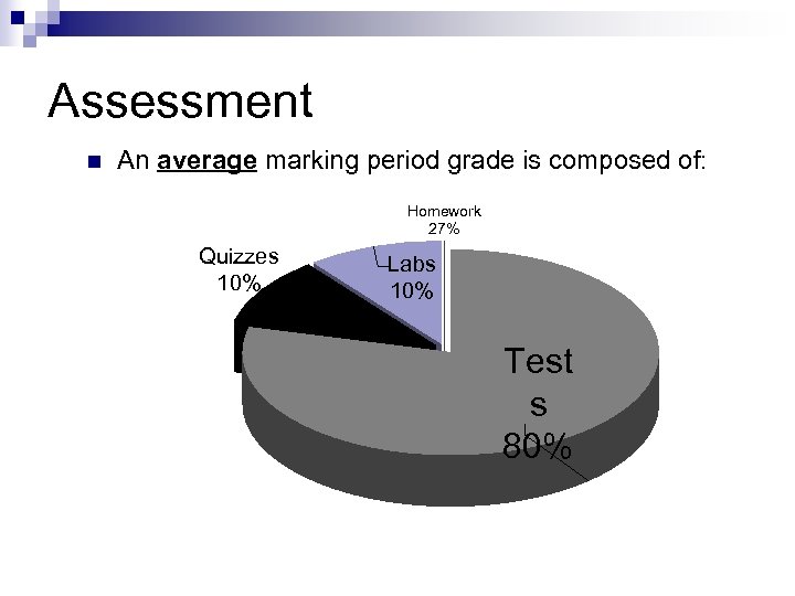 Assessment n An average marking period grade is composed of: Homework 27% Quizzes 10%