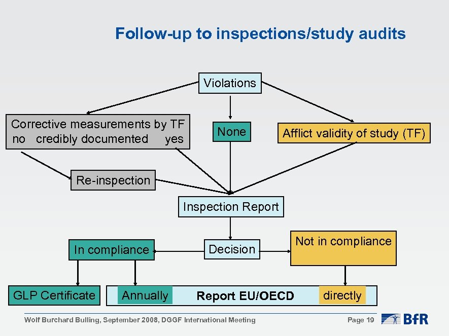 Follow-up to inspections/study audits Violations Corrective measurements by TF no credibly documented yes None
