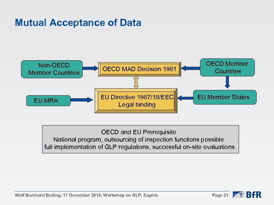 Mutual Acceptance of Data Non-OECD Member Countries EU MRA OECD MAD Decision 1981 EU