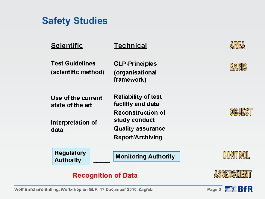 Safety Studies Scientific Technical Test Guidelines (scientific method) GLP-Principles (organisational framework) Use of the