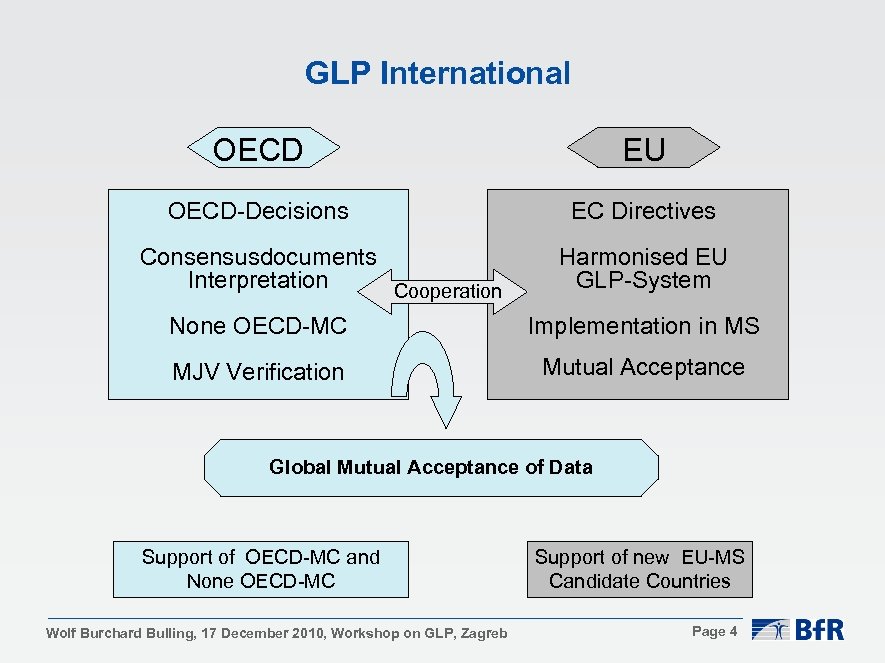 GLP International OECD EU OECD-Decisions EC Directives Consensusdocuments Interpretation Cooperation Harmonised EU GLP-System None
