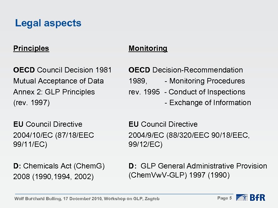 Legal aspects Principles Monitoring OECD Council Decision 1981 Mutual Acceptance of Data Annex 2: