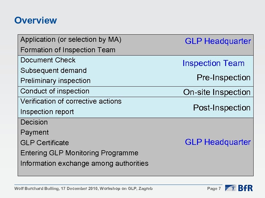 Overview Application (or selection by MA) Formation of Inspection Team Document Check Subsequent demand