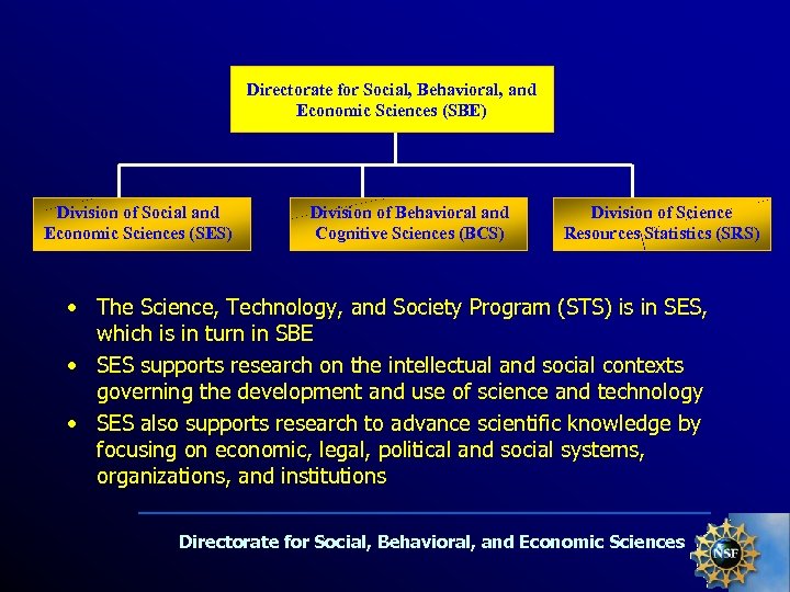 Directorate for Social, Behavioral, and Economic Sciences (SBE) Division of Social and Economic Sciences