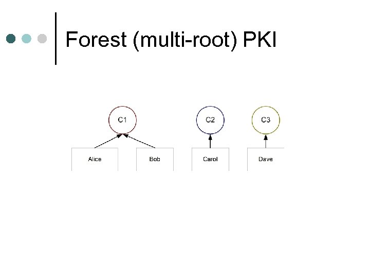 Forest (multi-root) PKI 