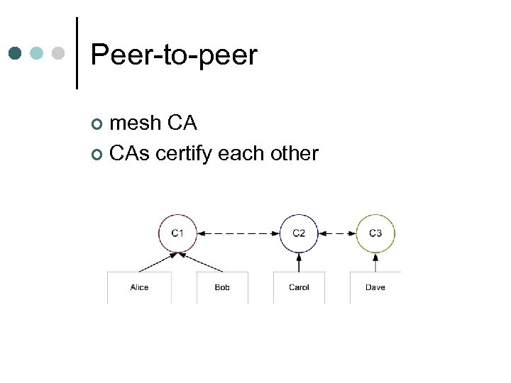 Peer-to-peer mesh CA ¢ CAs certify each other ¢ 