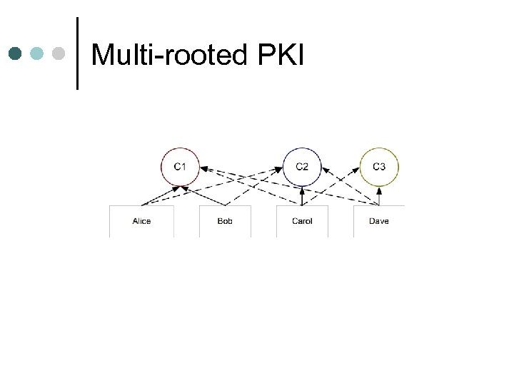 Multi-rooted PKI 