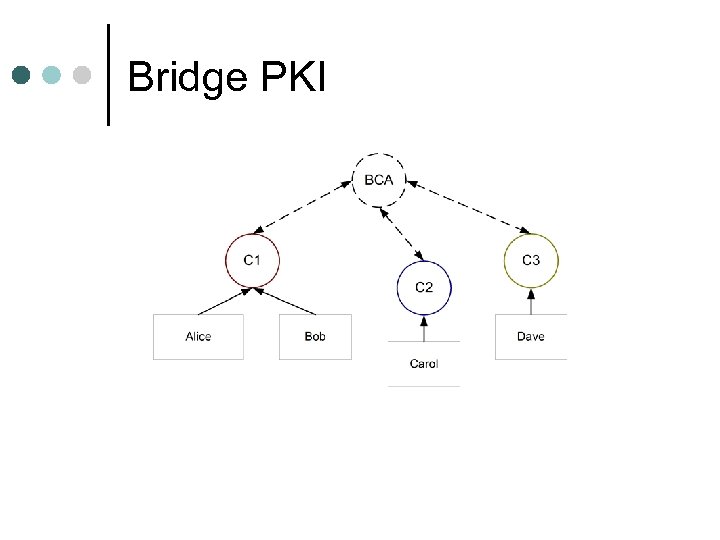 Bridge PKI 