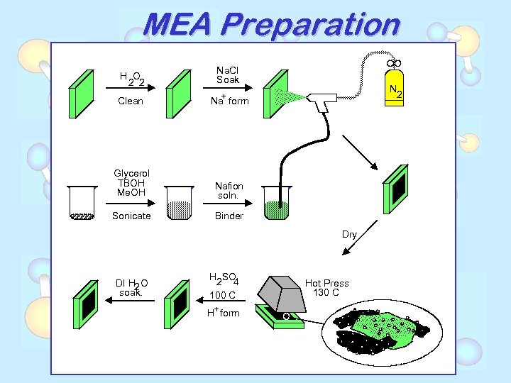 MEA Preparation H O 2 2 Na. Cl Soak Clean + Na form Glycerol