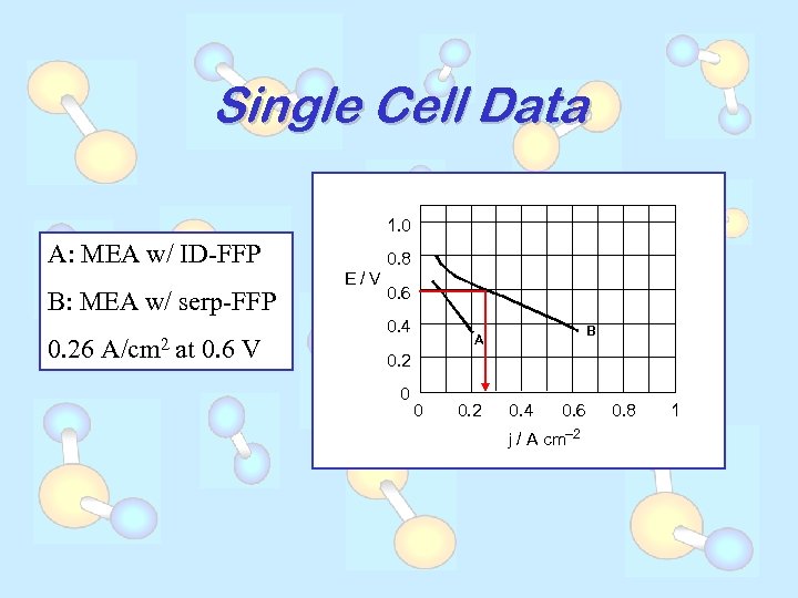 Single Cell Data 1. 0 A: MEA w/ ID-FFP B: MEA w/ serp-FFP 0.