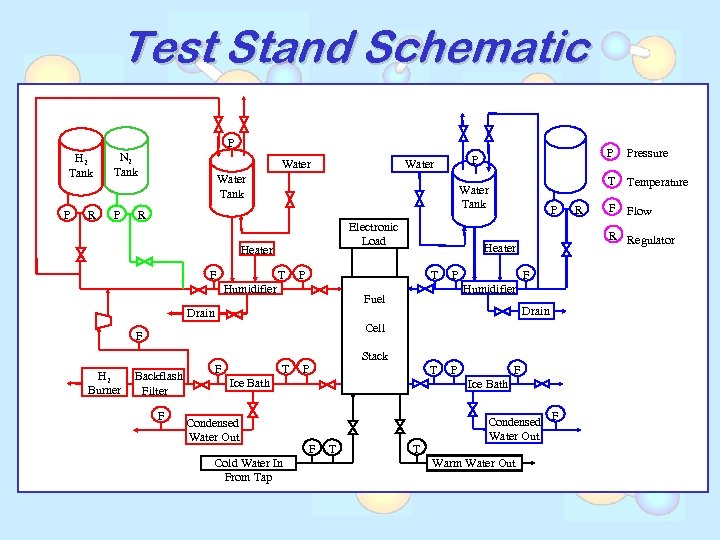 Test Stand Schematic P H 2 Tank P R N 2 Tank P Water