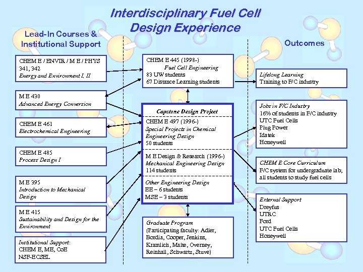 Lead-In Courses & Institutional Support CHEM E / ENVIR / M E / PHYS