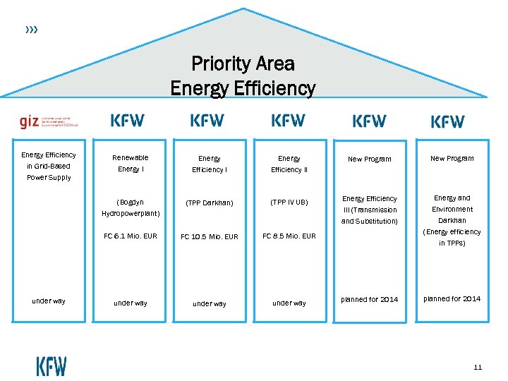 Priority Area Energy Efficiency in Grid-Based Power Supply Energy Efficiency II New Program (Bogdyn