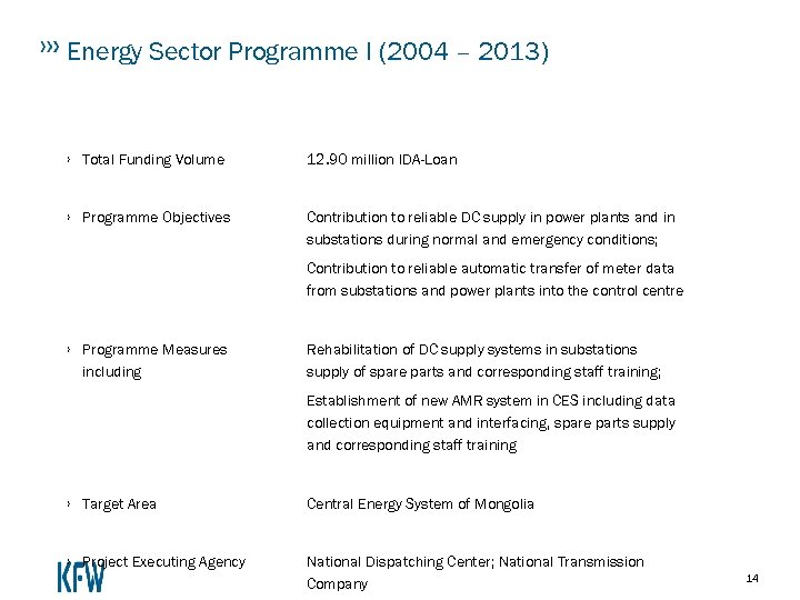 Energy Sector Programme I (2004 – 2013) › Total Funding Volume 12. 90 million