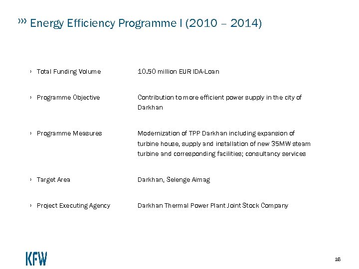 Energy Efficiency Programme I (2010 – 2014) › Total Funding Volume 10. 50 million