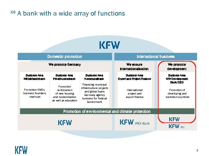 A bank with a wide array of functions Domestic promotion International business We promote