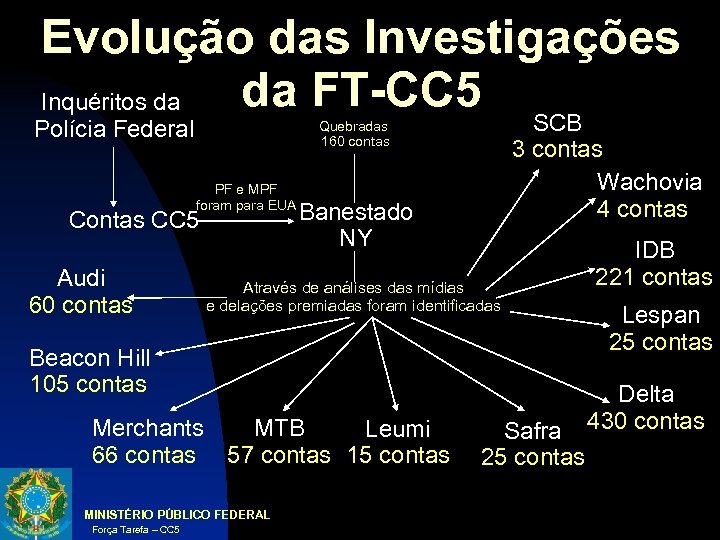 Evolução das Investigações da FT-CC 5 Inquéritos da Polícia Federal PF e MPF foram
