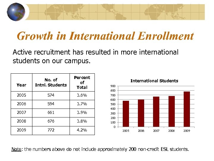 Growth in International Enrollment Active recruitment has resulted in more international students on our